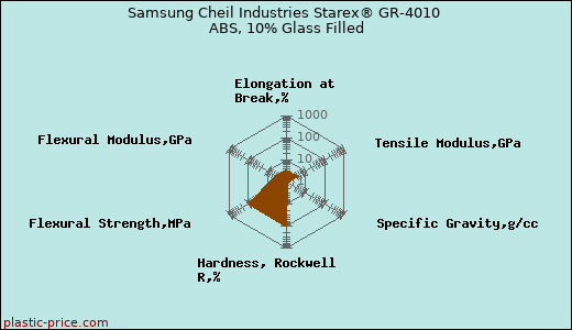 Samsung Cheil Industries Starex® GR-4010 ABS, 10% Glass Filled