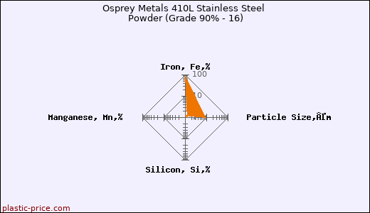 Osprey Metals 410L Stainless Steel Powder (Grade 90% - 16)