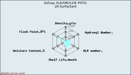 Solvay ALKAMULS® PSTO 20 Surfactant
