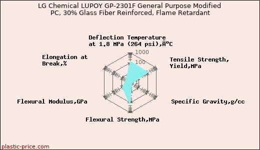 LG Chemical LUPOY GP-2301F General Purpose Modified PC, 30% Glass Fiber Reinforced, Flame Retardant