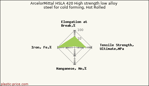 ArcelorMittal HSLA 420 High strength low alloy steel for cold forming, Hot Rolled