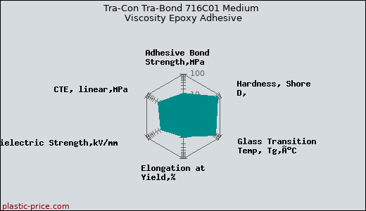 Tra-Con Tra-Bond 716C01 Medium Viscosity Epoxy Adhesive