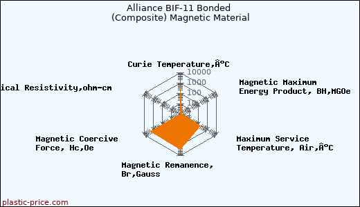 Alliance BIF-11 Bonded (Composite) Magnetic Material