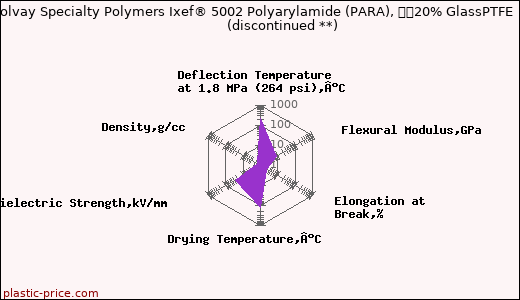 Solvay Specialty Polymers Ixef® 5002 Polyarylamide (PARA), 		20% GlassPTFE               (discontinued **)