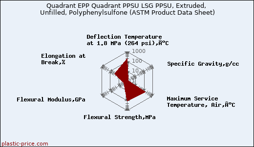 Quadrant EPP Quadrant PPSU LSG PPSU, Extruded, Unfilled, Polyphenylsulfone (ASTM Product Data Sheet)
