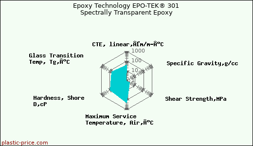 Epoxy Technology EPO-TEK® 301 Spectrally Transparent Epoxy
