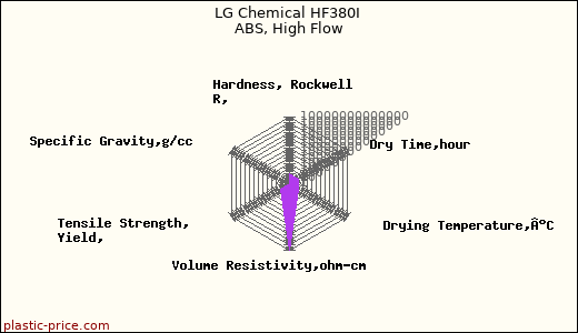 LG Chemical HF380I ABS, High Flow