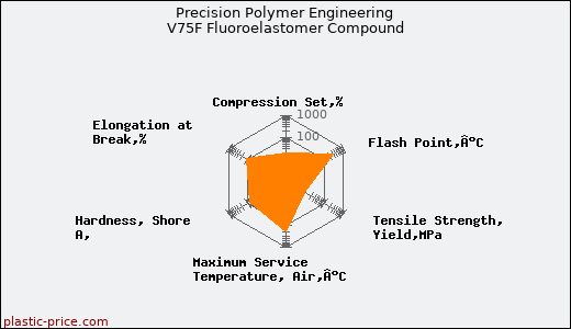 Precision Polymer Engineering V75F Fluoroelastomer Compound