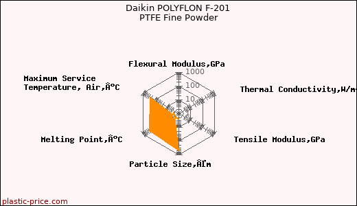 Daikin POLYFLON F-201 PTFE Fine Powder