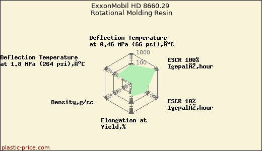 ExxonMobil HD 8660.29 Rotational Molding Resin