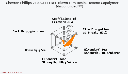 Chevron Phillips 7109CLT LLDPE Blown Film Resin, Hexene Copolymer               (discontinued **)