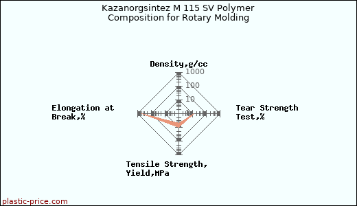 Kazanorgsintez M 115 SV Polymer Composition for Rotary Molding