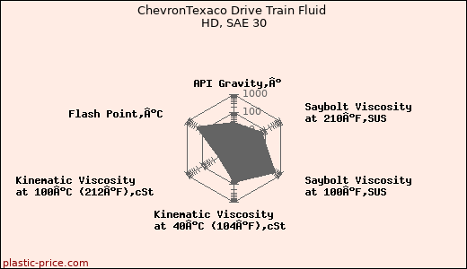 ChevronTexaco Drive Train Fluid HD, SAE 30