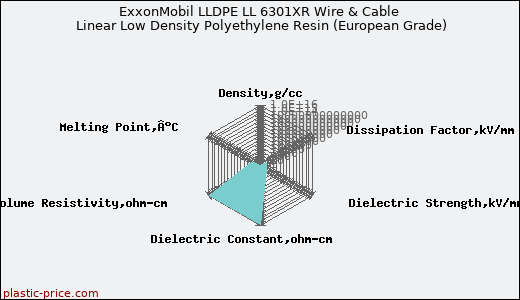 ExxonMobil LLDPE LL 6301XR Wire & Cable Linear Low Density Polyethylene Resin (European Grade)