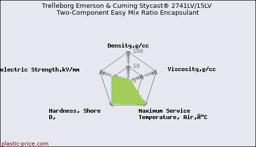 Trelleborg Emerson & Cuming Stycast® 2741LV/15LV Two-Component Easy Mix Ratio Encapsulant