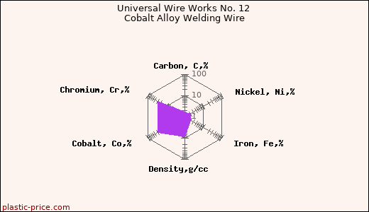 Universal Wire Works No. 12 Cobalt Alloy Welding Wire