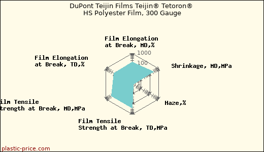 DuPont Teijin Films Teijin® Tetoron® HS Polyester Film, 300 Gauge
