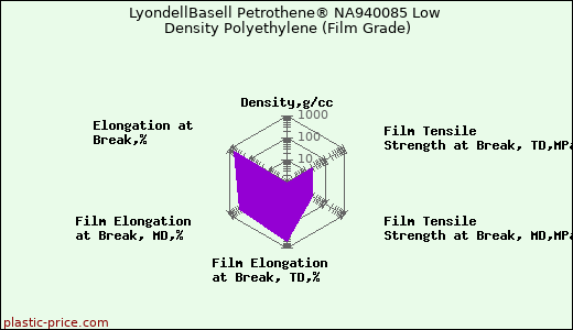 LyondellBasell Petrothene® NA940085 Low Density Polyethylene (Film Grade)