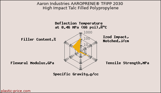 Aaron Industries AAROPRENE® TFIPP 2030 High Impact Talc Filled Polypropylene