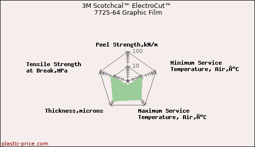 3M Scotchcal™ ElectroCut™ 7725-64 Graphic Film