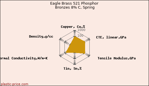 Eagle Brass 521 Phosphor Bronzes 8% C, Spring