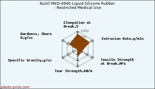 NuSil MED-4940 Liquid Silicone Rubber - Restricted Medical Use