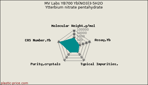 MV Labs YB700 Yb(NO3)3·5H2O Ytterbium nitrate pentahydrate