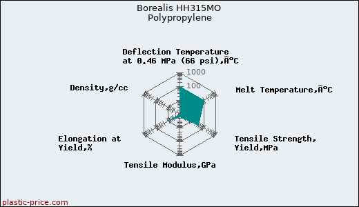 Borealis HH315MO Polypropylene