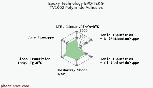 Epoxy Technology EPO-TEK® TV1002 Polyimide Adhesive
