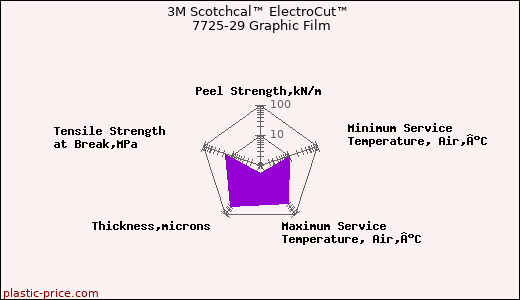 3M Scotchcal™ ElectroCut™ 7725-29 Graphic Film