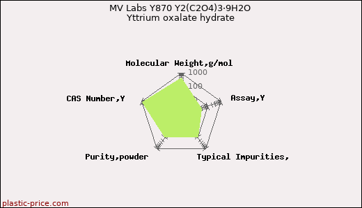 MV Labs Y870 Y2(C2O4)3·9H2O Yttrium oxalate hydrate