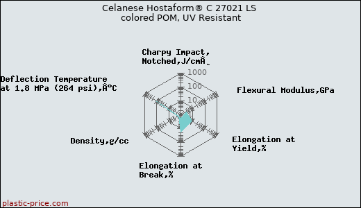 Celanese Hostaform® C 27021 LS colored POM, UV Resistant