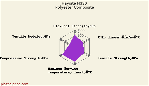Haysite H330 Polyester Composite