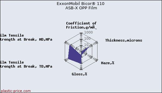 ExxonMobil Bicor® 110 ASB-X OPP Film