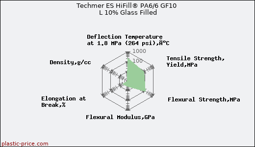 Techmer ES HiFill® PA6/6 GF10 L 10% Glass Filled