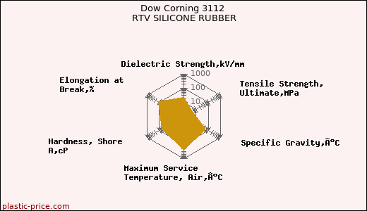 Dow Corning 3112 RTV SILICONE RUBBER