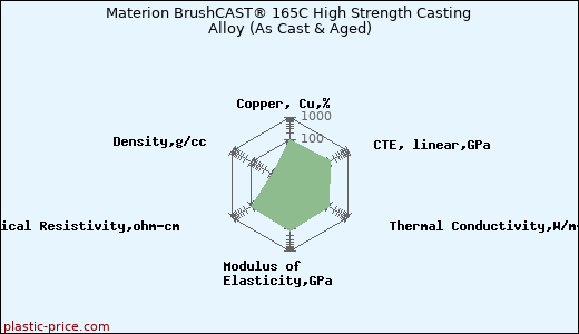 Materion BrushCAST® 165C High Strength Casting Alloy (As Cast & Aged)