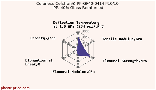 Celanese Celstran® PP-GF40-0414 P10/10 PP, 40% Glass Reinforced