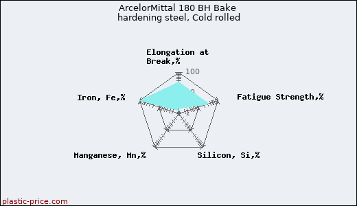 ArcelorMittal 180 BH Bake hardening steel, Cold rolled