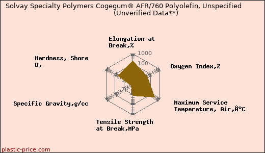 Solvay Specialty Polymers Cogegum® AFR/760 Polyolefin, Unspecified                      (Unverified Data**)