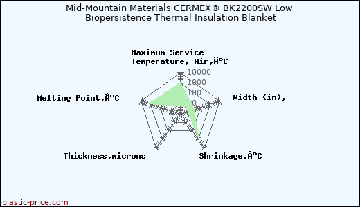 Mid-Mountain Materials CERMEX® BK2200SW Low Biopersistence Thermal Insulation Blanket