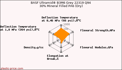 BASF Ultramid® B3M6 Grey 22319 Q94 30% Mineral Filled PA6 (Dry)
