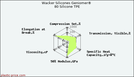 Wacker Silicones Geniomer® 80 Silicone TPE