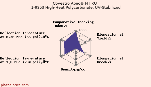 Covestro Apec® HT KU 1-9353 High-Heat Polycarbonate, UV-Stabilized