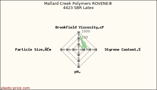Mallard Creek Polymers ROVENE® 4423 SBR Latex