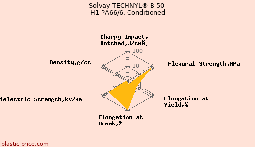 Solvay TECHNYL® B 50 H1 PA66/6, Conditioned