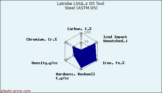 Latrobe LSSâ„¢ D5 Tool Steel (ASTM D5)
