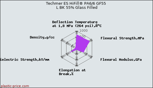 Techmer ES HiFill® PA6/6 GF55 L BK 55% Glass Filled