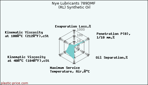 Nye Lubricants 789DMF (RL) Synthetic Oil