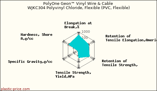PolyOne Geon™ Vinyl Wire & Cable WJKC304 Polyvinyl Chloride, Flexible (PVC, Flexible)